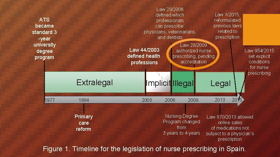 Law 29/2006 defined which professionals can prescribe: physicians, veterinarians, and dentists ATS became standard