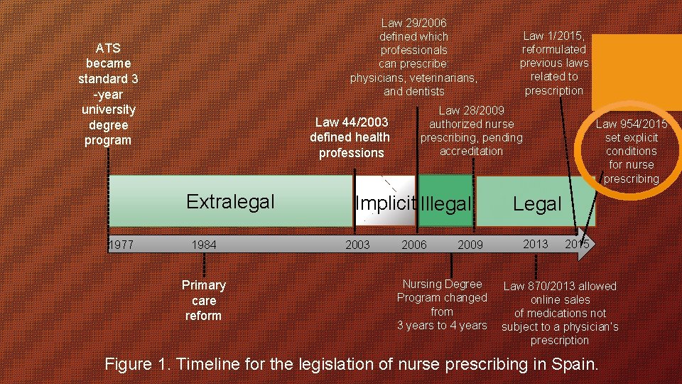 Law 29/2006 defined which professionals can prescribe: physicians, veterinarians, and dentists ATS became standard