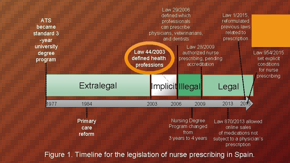 Law 29/2006 defined which professionals can prescribe: physicians, veterinarians, and dentists ATS became standard