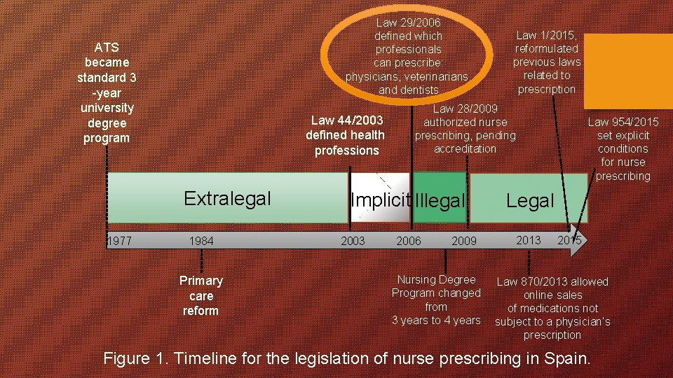 Law 29/2006 defined which professionals can prescribe: physicians, veterinarians, and dentists ATS became standard