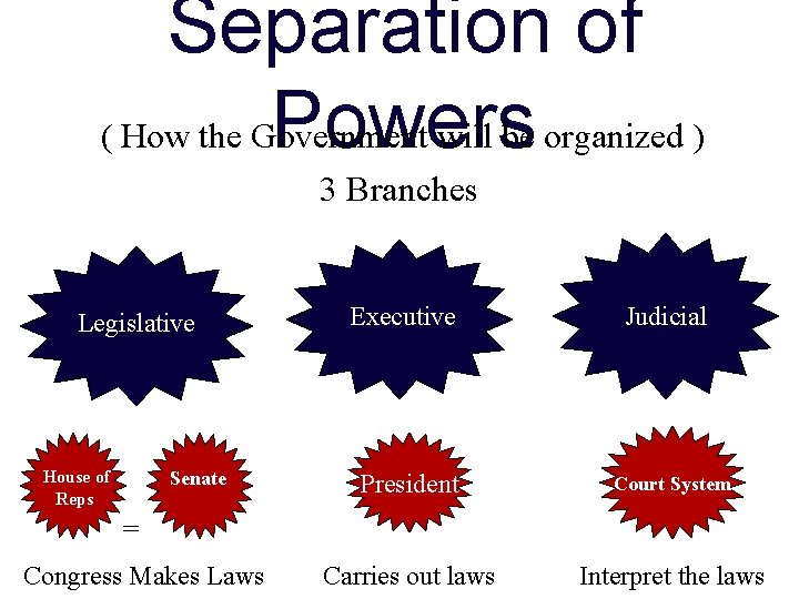 Separation of ( How the Government will be organized ) Powers 3 Branches Legislative