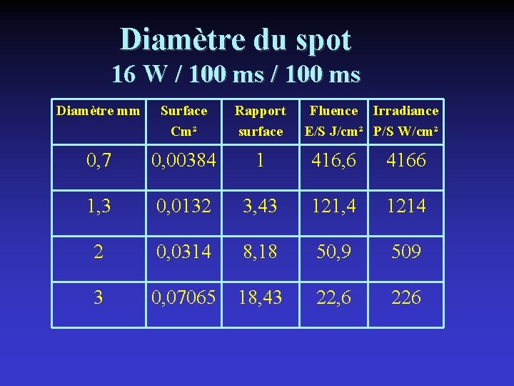 Diamètre du spot 16 W / 100 ms Diamètre mm Surface Cm² Rapport surface