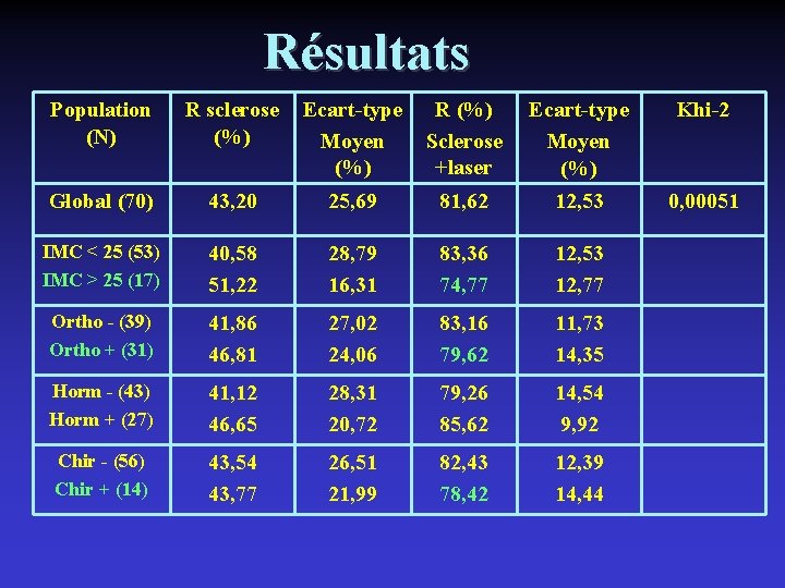 Résultats Population (N) R sclerose (%) Ecart-type Moyen (%) R (%) Sclerose +laser Ecart-type