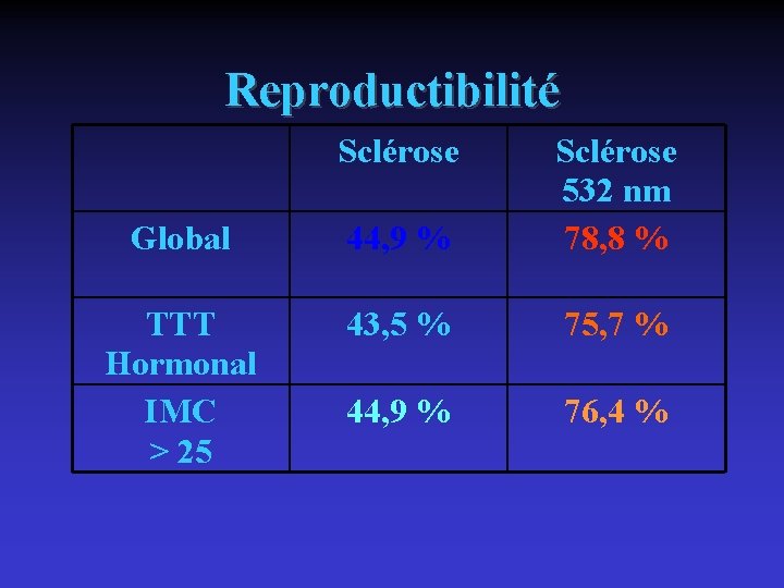 Reproductibilité Sclérose Global 44, 9 % Sclérose 532 nm 78, 8 % TTT Hormonal