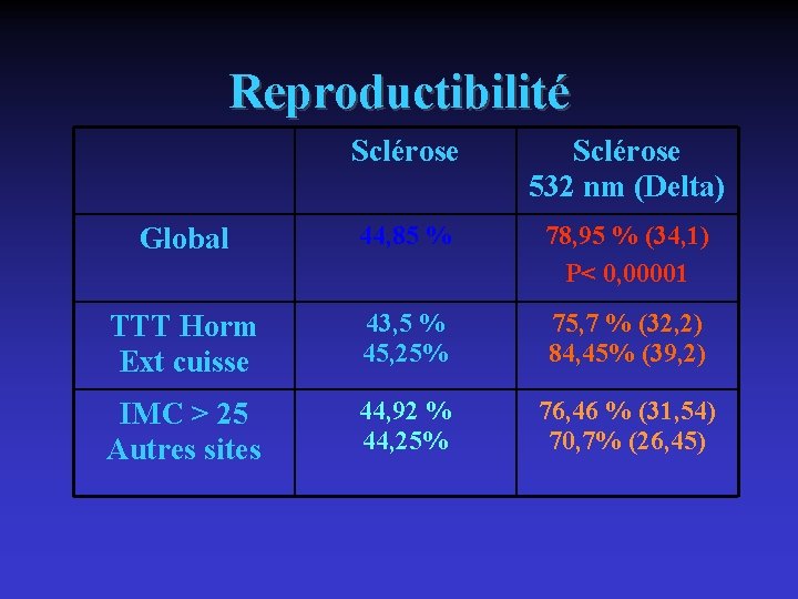 Reproductibilité Sclérose 532 nm (Delta) Global 44, 85 % 78, 95 % (34, 1)