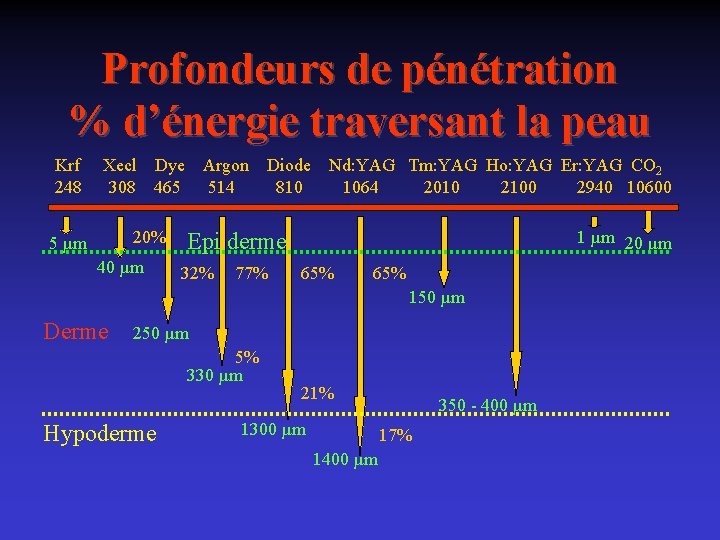 Profondeurs de pénétration % d’énergie traversant la peau Krf 248 Xecl Dye 308 465