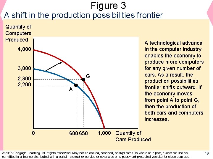 Figure 3 A shift in the production possibilities frontier Quantity of Computers Produced 4,