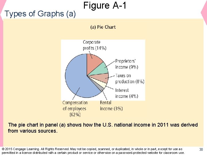 Types of Graphs (a) Figure A-1 The pie chart in panel (a) shows how