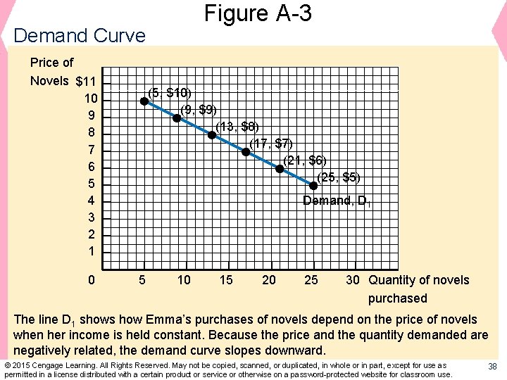 Figure A-3 Demand Curve Price of Novels $11 10 9 8 7 6 5