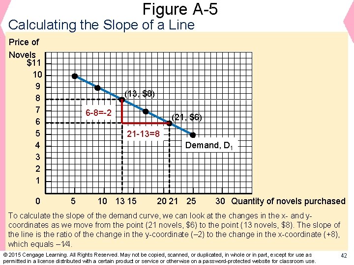 Figure A-5 Calculating the Slope of a Line Price of Novels $11 10 9