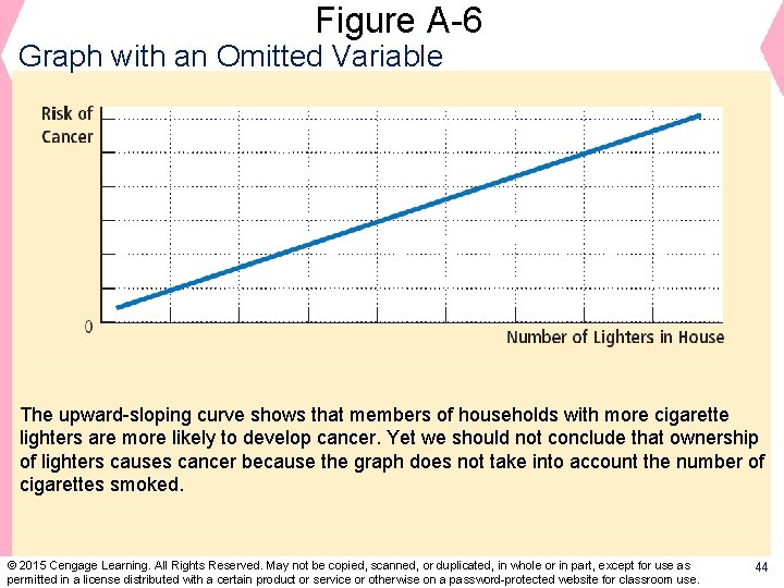 Figure A-6 Graph with an Omitted Variable The upward-sloping curve shows that members of