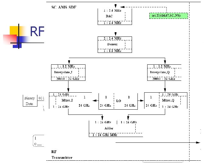 RF Transceiver: Transmitter 