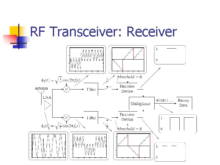 RF Transceiver: Receiver 