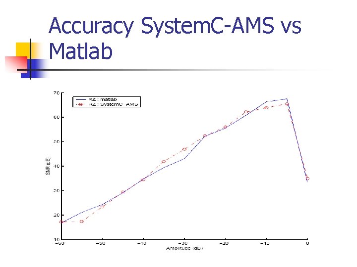 Accuracy System. C-AMS vs Matlab 