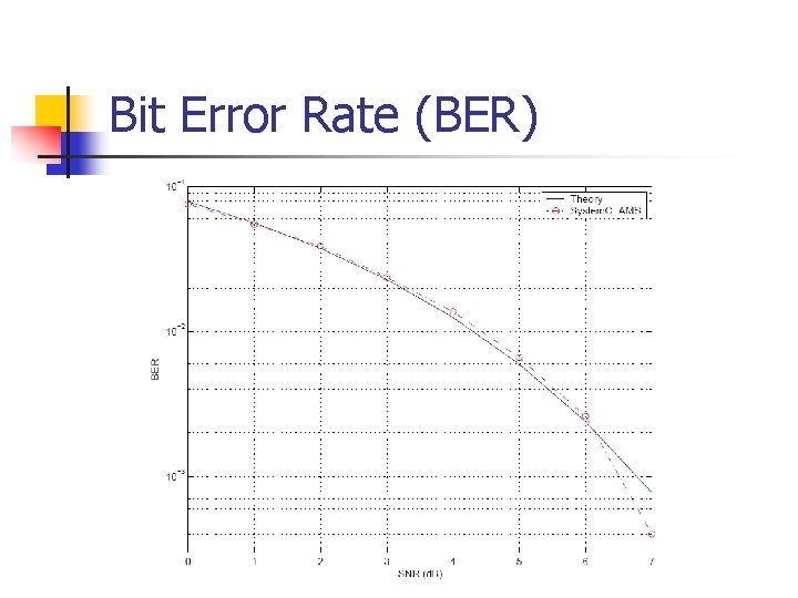 Bit Error Rate (BER) 