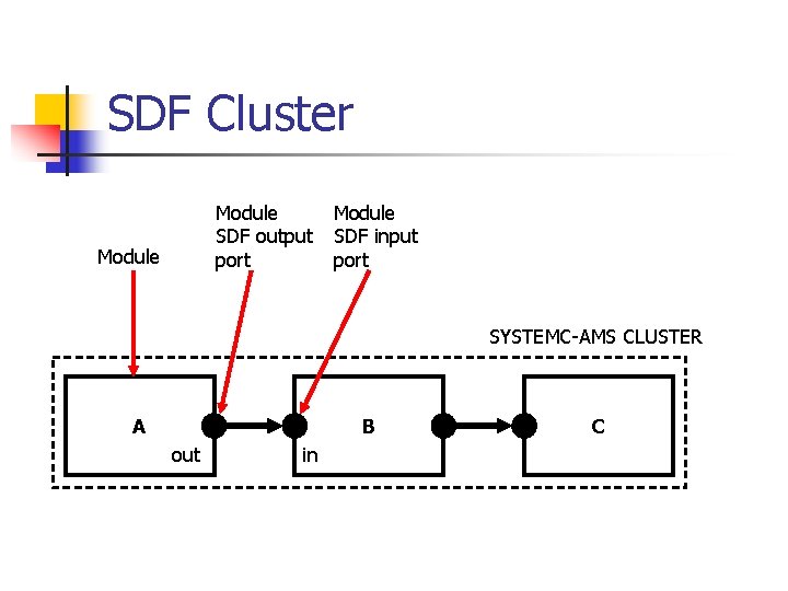 SDF Cluster Module SDF output port Module SDF input port SYSTEMC-AMS CLUSTER A B