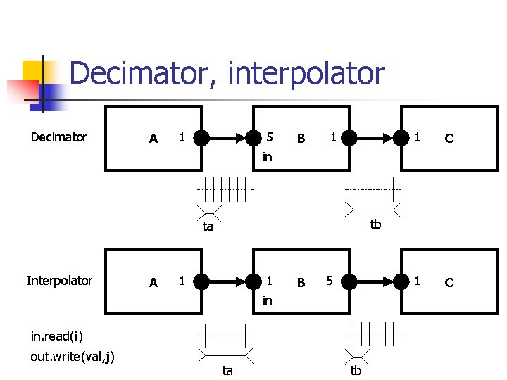 Decimator, interpolator Decimator A 1 5 B 1 1 C in tb ta Interpolator