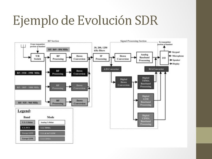 Ejemplo de Evolución SDR 