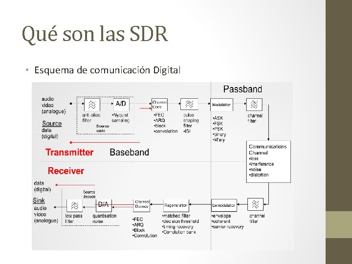 Qué son las SDR • Esquema de comunicación Digital 