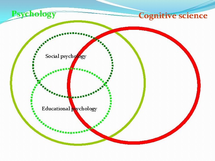 Psychology Social psychology Educational psychology Cognitive science 