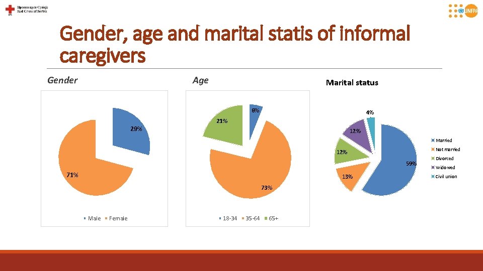 Gender, age and marital statis of informal caregivers Gender Age Marital status 6% 29%
