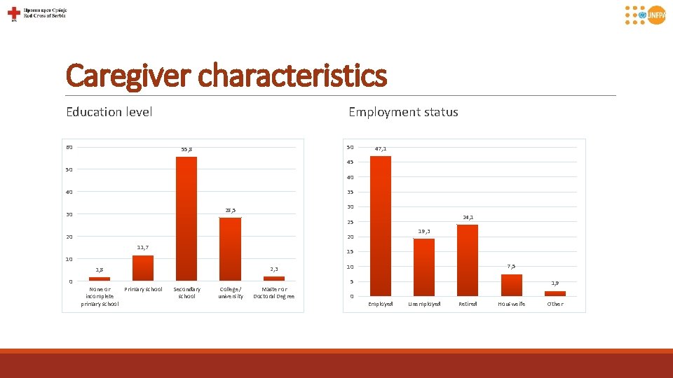 Caregiver characteristics Education level 60 Employment status 50 55, 8 45 50 40 40