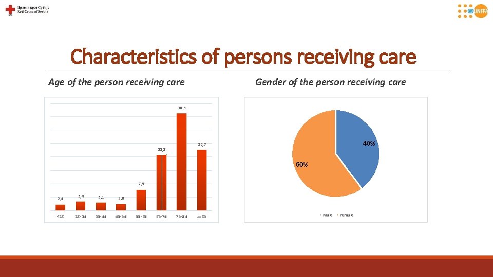 Characteristics of persons receiving care Age of the person receiving care Gender of the
