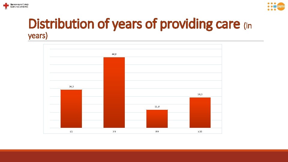 Distribution of years of providing care (in years) 44, 8 24, 3 19, 3