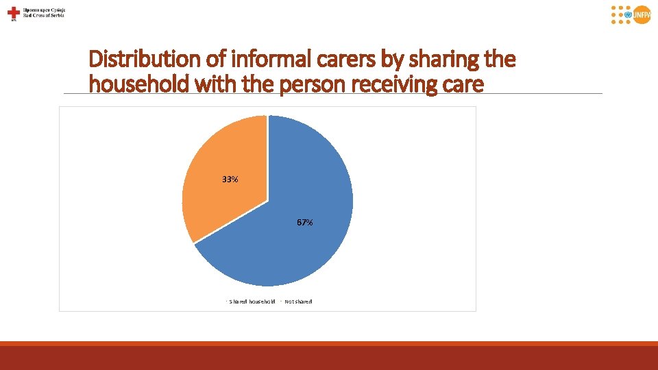 Distribution of informal carers by sharing the household with the person receiving care 33%