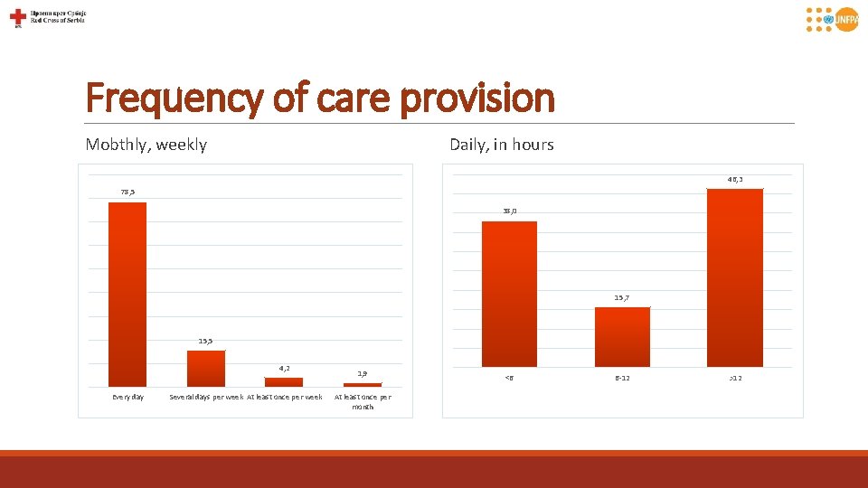 Frequency of care provision Mobthly, weekly Daily, in hours 46, 3 78, 5 38,