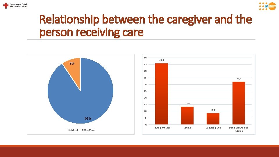 Relationship between the caregiver and the person receiving care 50 9% 45, 8 45