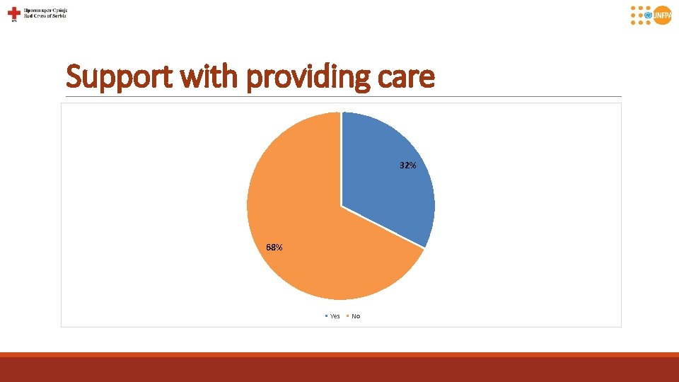 Support with providing care 32% 68% Yes No 