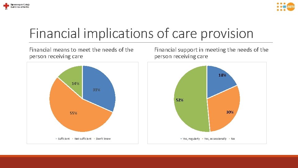 Financial implications of care provision Financial means to meet the needs of the person