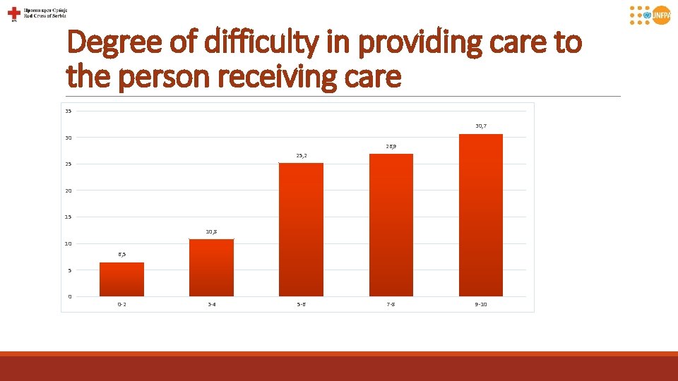 Degree of difficulty in providing care to the person receiving care 35 30, 7