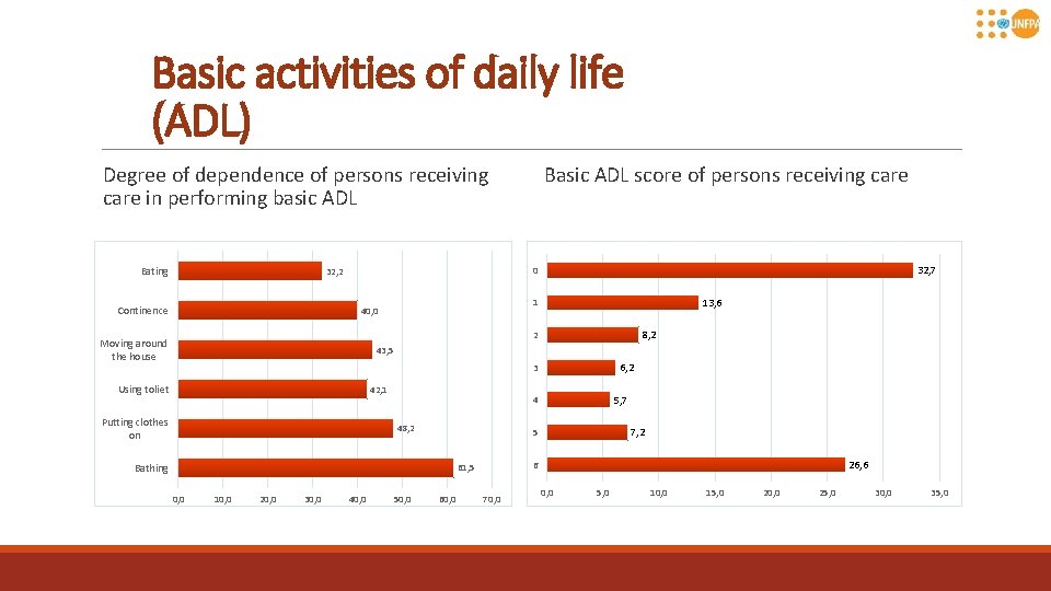 Basic activities of daily life (ADL) Degree of dependence of persons receiving care in