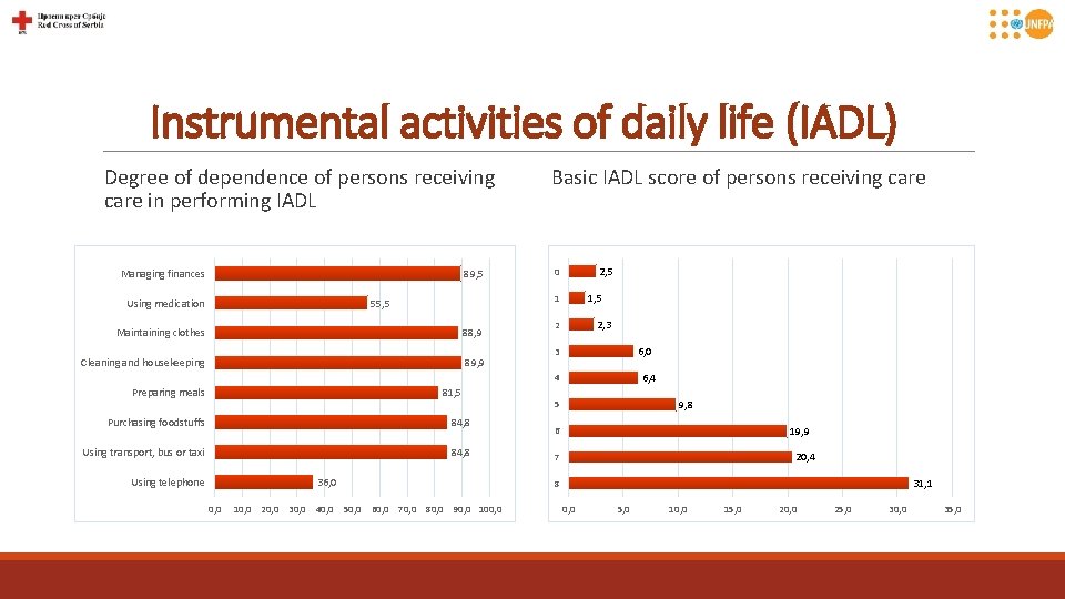 Instrumental activities of daily life (IADL) Degree of dependence of persons receiving care in