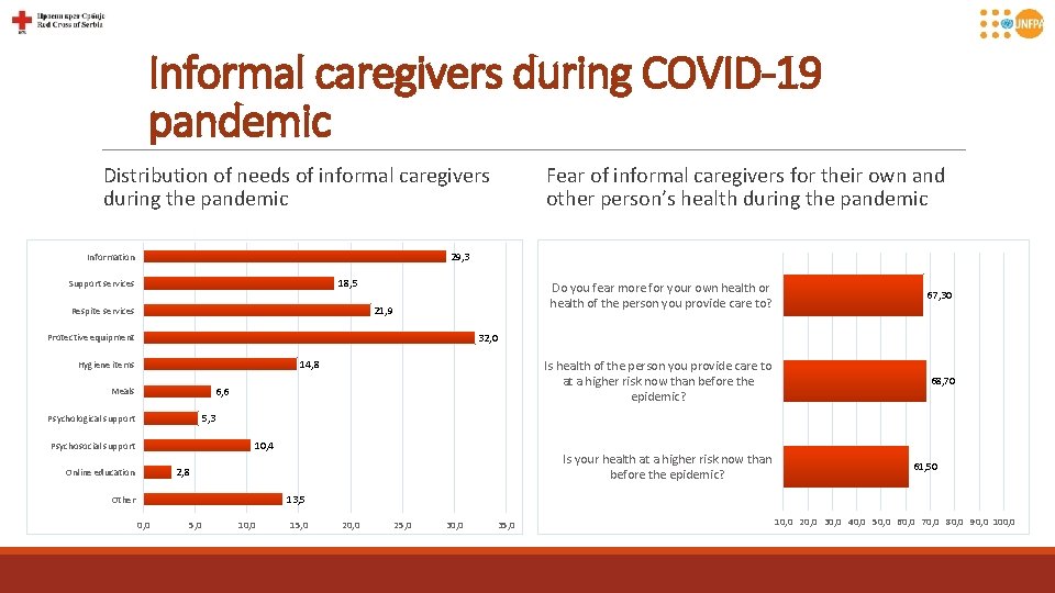 Informal caregivers during COVID-19 pandemic Distribution of needs of informal caregivers during the pandemic