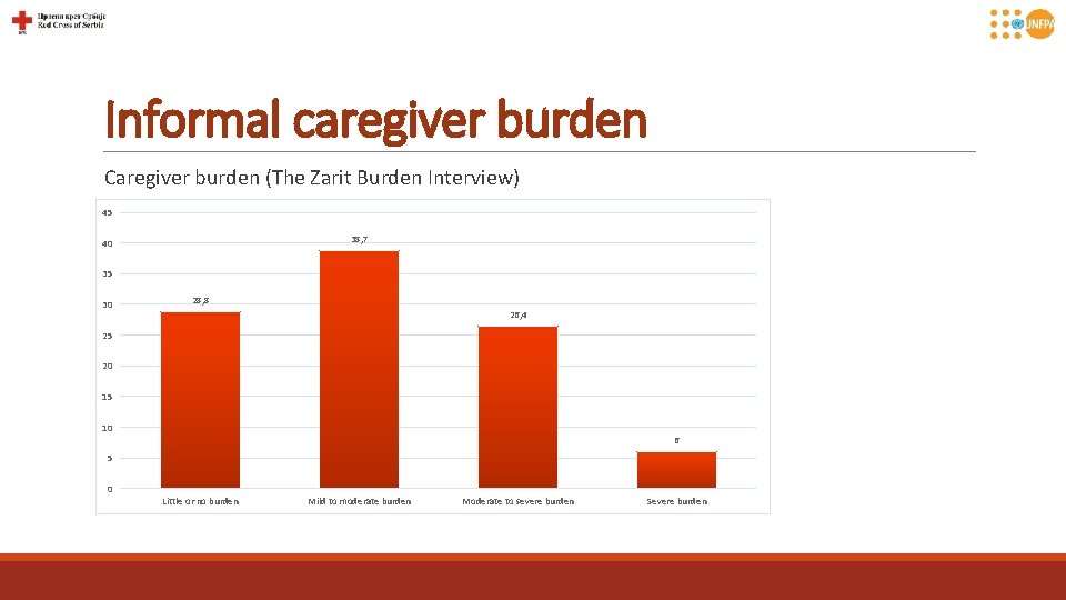 Informal caregiver burden Caregiver burden (The Zarit Burden Interview) 45 38, 7 40 35