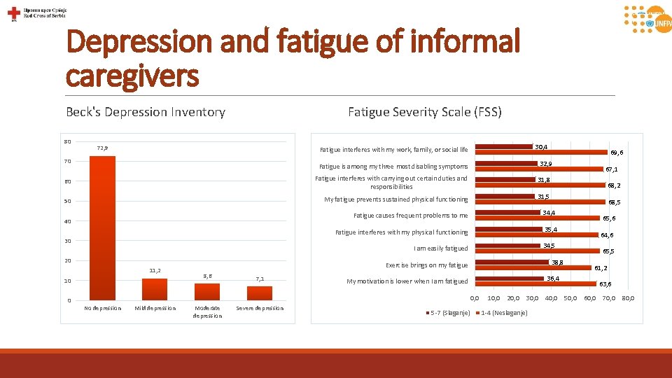 Depression and fatigue of informal caregivers Beck's Depression Inventory 80 Fatigue Severity Scale (FSS)