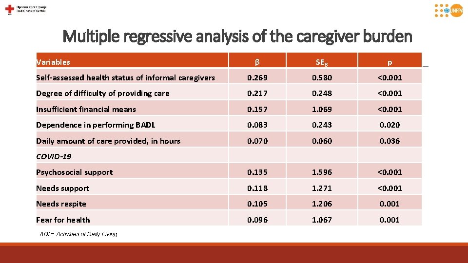Multiple regressive analysis of the caregiver burden Variables β SEB p Self-assessed health status