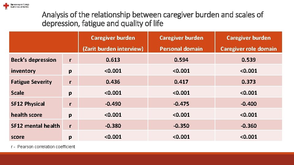 Analysis of the relationship between caregiver burden and scales of depression, fatigue and quality