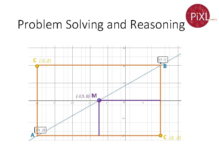 Problem Solving and Reasoning C (-5, 2) B (-1. 5, 0) A M C Problem Solving and Reasoning C (-5, 2) B (-1. 5, 0) A M C