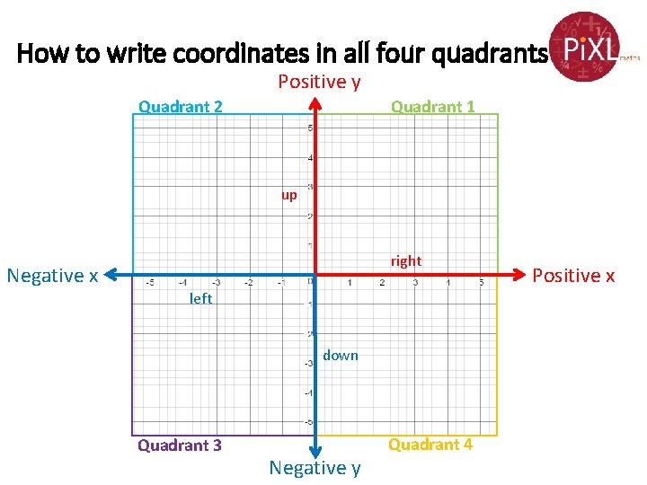 How to write coordinates in all four quadrants Positive y Quadrant 2 Quadrant 1 How to write coordinates in all four quadrants Positive y Quadrant 2 Quadrant 1