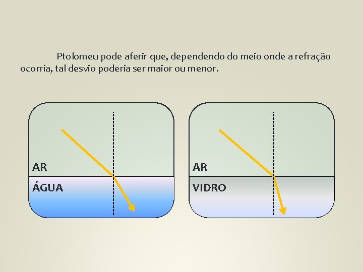 Ptolomeu pode aferir que, dependendo do meio onde a refração ocorria, tal desvio poderia