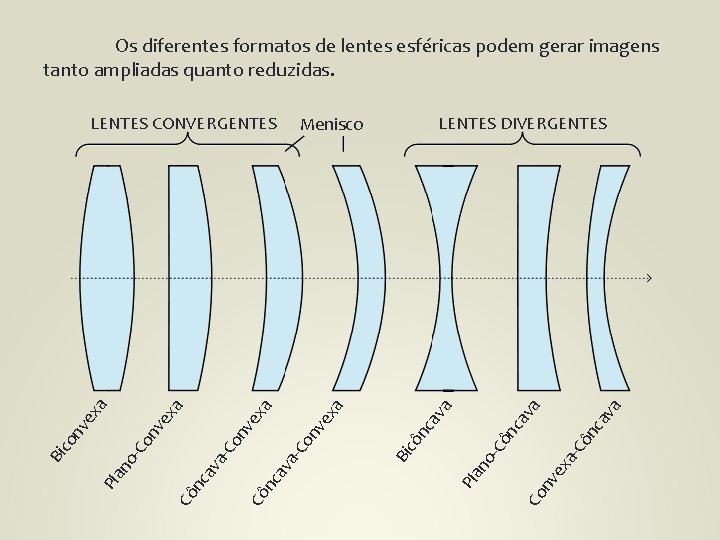 Os diferentes formatos de lentes esféricas podem gerar imagens tanto ampliadas quanto reduzidas. a