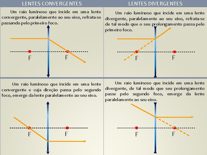 LENTES CONVERGENTES LENTES DIVERGENTES Um raio luminoso que incide em uma lente convergente, paralelamente