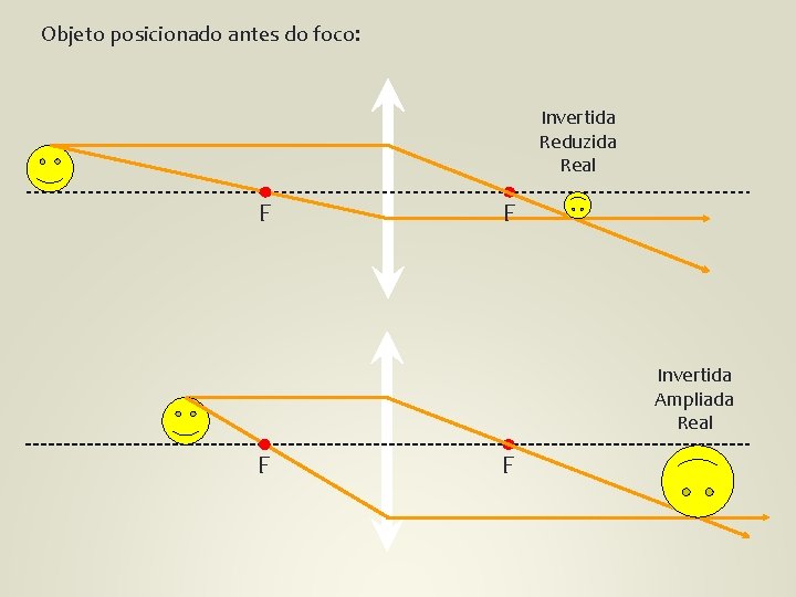 Objeto posicionado antes do foco: Invertida Reduzida Real F F Invertida Ampliada Real F