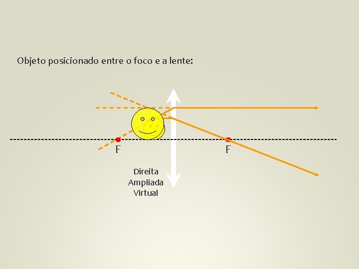 Objeto posicionado entre o foco e a lente: F F Direita Ampliada Virtual 