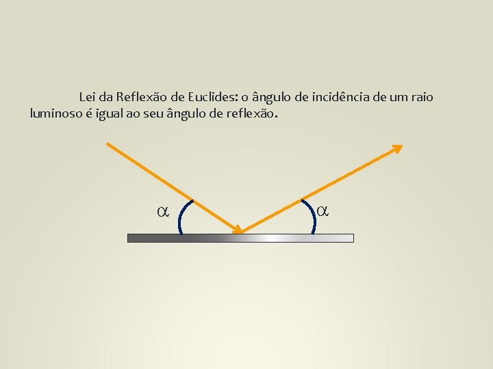 Lei da Reflexão de Euclides: o ângulo de incidência de um raio luminoso é