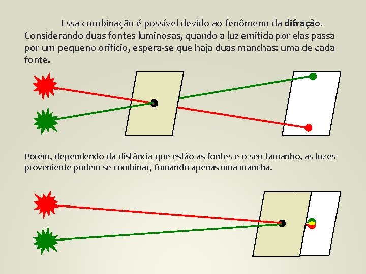 Essa combinação é possível devido ao fenômeno da difração. Considerando duas fontes luminosas, quando